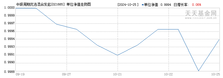 中银周期优选混合发起A(021665)历史净值