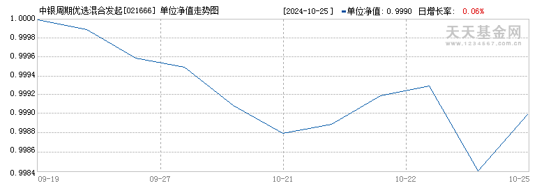 中银周期优选混合发起C(021666)历史净值