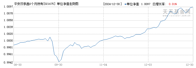 平安双季鑫6个月持有债券A(021675)历史净值