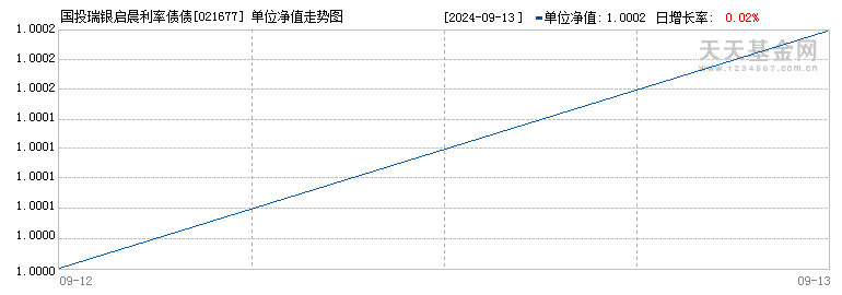 国投瑞银启晨利率债债券(021677)历史净值