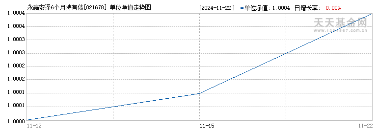 永赢安泽6个月持有债券A(021678)历史净值