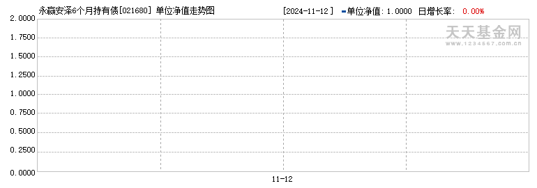 永赢安泽6个月持有债券E(021680)历史净值