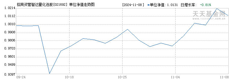 招商资管智达量化选股混合发起A(021692)历史净值