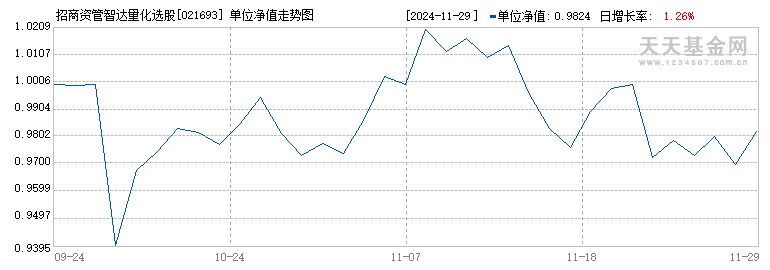 招商资管智达量化选股混合发起C(021693)历史净值