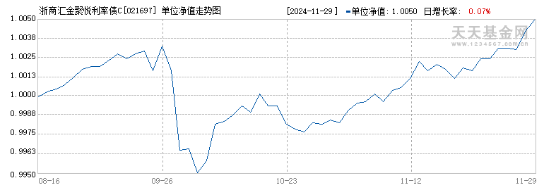 浙商汇金聚悦利率债C(021697)历史净值