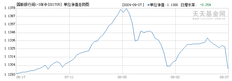 国联银行间1-3年中高等级信用债指数B(021705)历史净值