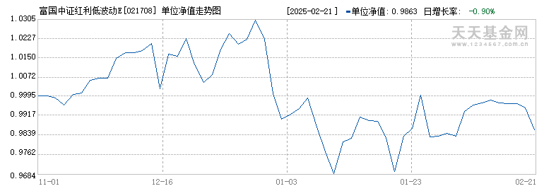 富国中证红利低波动ETF发起式联接C(021708)历史净值