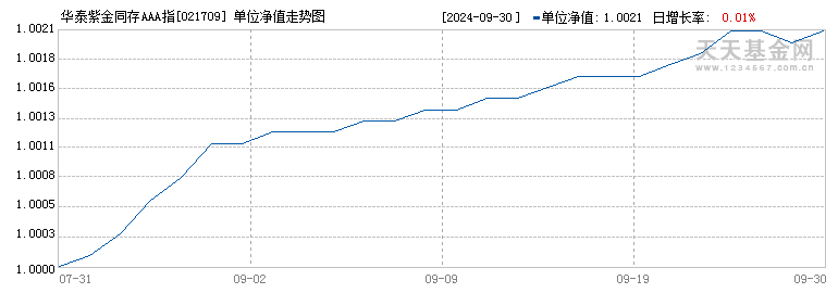 华泰紫金同存AAA指数7天持有发起(021709)历史净值