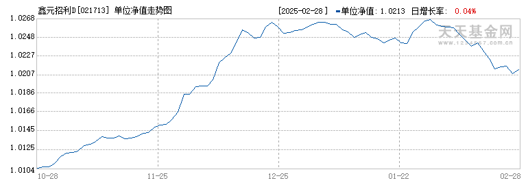 鑫元招利D(021713)历史净值