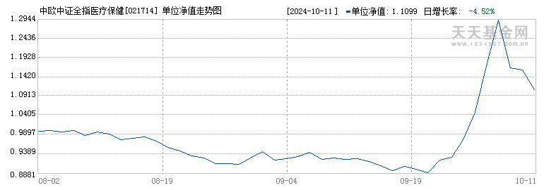 中欧中证全指医疗保健设备与服务指数发起A(021714)历史净值