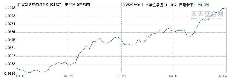 泓德智选启诚混合C(021727)历史净值