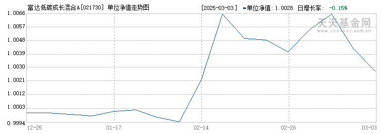 富达低碳成长混合A(021730)历史净值