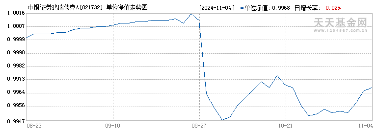 中银证券鸿瑞债券A(021732)历史净值