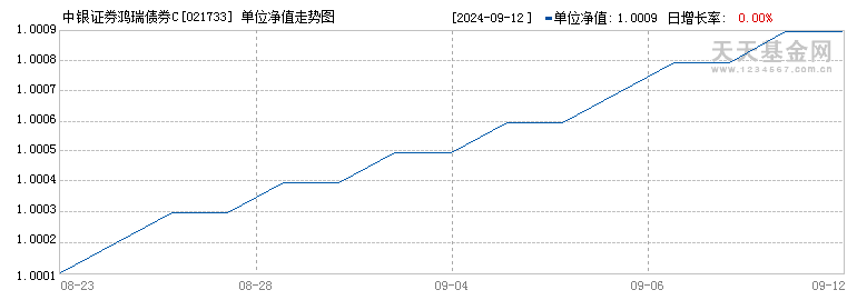 中银证券鸿瑞债券C(021733)历史净值