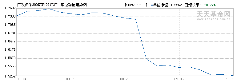 广发沪深300ETF联接F(021737)历史净值