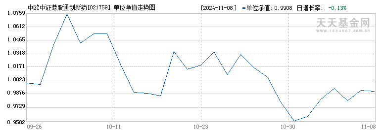 中欧中证港股通创新药指数发起A(021759)历史净值