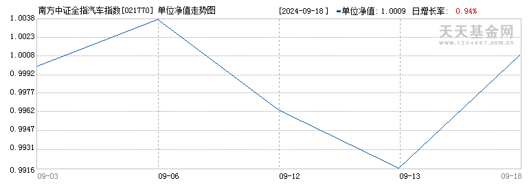 南方中证全指汽车指数发起A(021770)历史净值