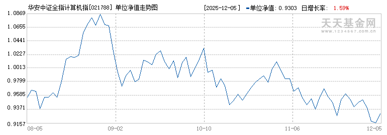 华安中证全指计算机指数发起式A(021788)历史净值