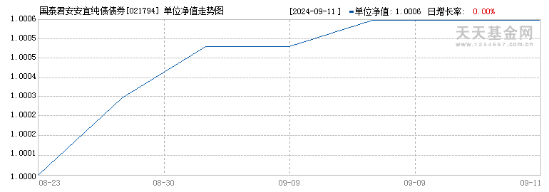 国泰君安安宜纯债债券(021794)历史净值