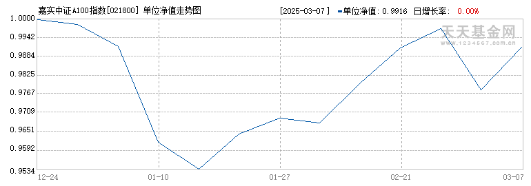 嘉实中证A100指数增强发起式C(021800)历史净值