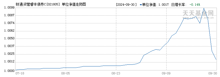 财通资管睿丰债券C(021805)历史净值