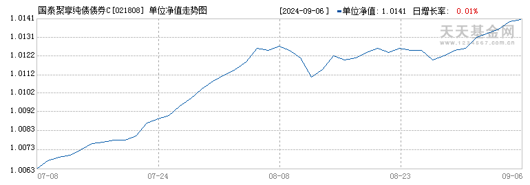 国泰聚享纯债债券C(021808)历史净值