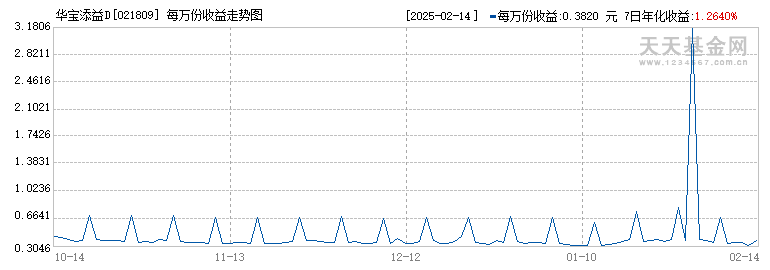 华宝添益D(021809)历史净值