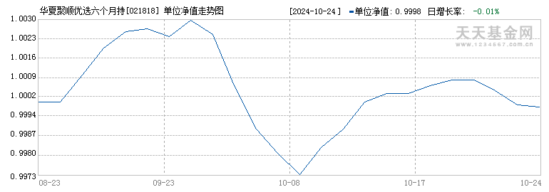 华夏聚顺优选六个月持有债券(FOF)A(021818)历史净值