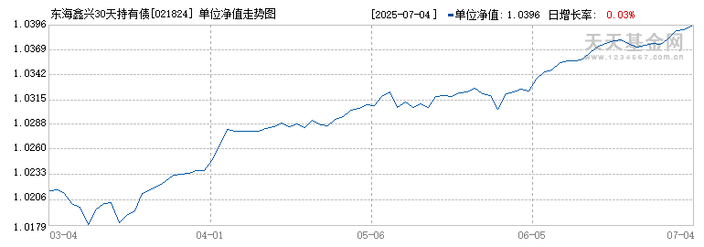 东海鑫兴30天持有债券A(021824)历史净值