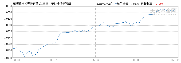 东海鑫兴30天持有债券C(021825)历史净值