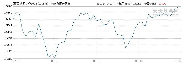 嘉实纳斯达克100ETF发起联接(QDII)I人民币(021838)历史净值