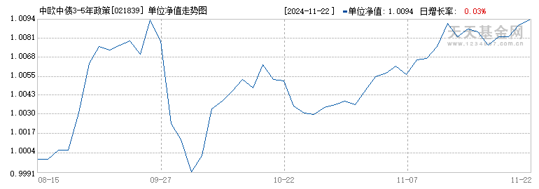 中欧中债3-5年政策性金融债指数A(021839)历史净值