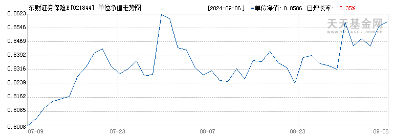 东财证券保险E(021844)历史净值