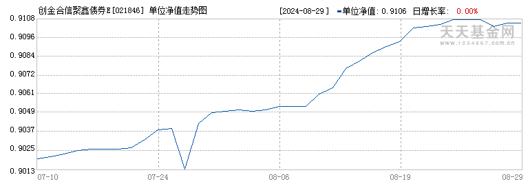 创金合信聚鑫债券E(021846)历史净值