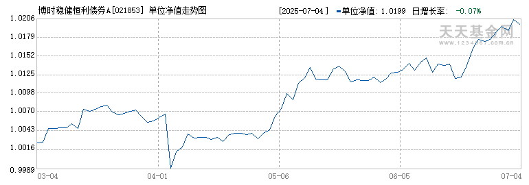 博时稳健恒利债券A(021853)历史净值
