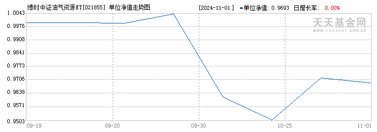 博时中证油气资源ETF发起式联接A(021855)历史净值