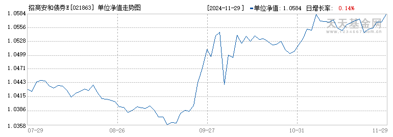 招商安和债券E(021863)历史净值