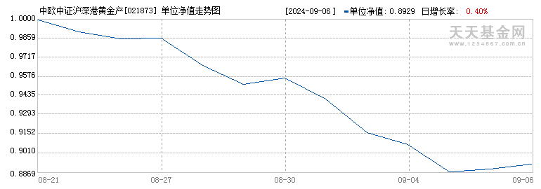 中欧中证沪深港黄金产业股票指数发起A(021873)历史净值