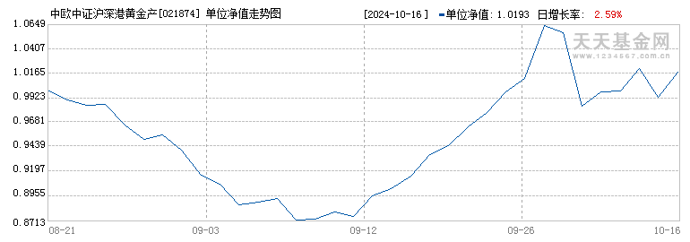 中欧中证沪深港黄金产业股票指数发起C(021874)历史净值