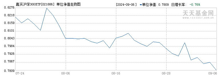 嘉实沪深300ETF联接(LOF)I(021886)历史净值