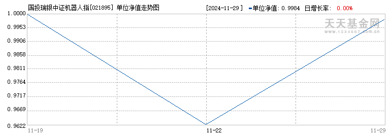 国投瑞银中证机器人指数发起式A(021895)历史净值