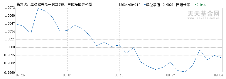 易方达汇享稳健养老一年持有混合(FOF)Y(021898)历史净值