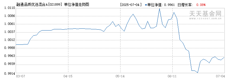 融通品质优选混合A(021899)历史净值