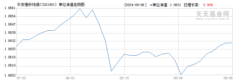 平安惠轩纯债C(021901)历史净值