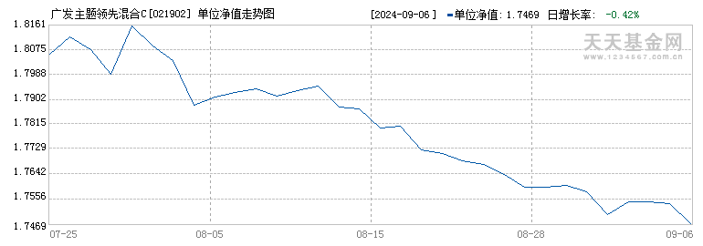 广发主题领先混合C(021902)历史净值