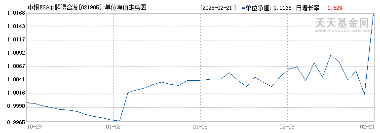 中银ESG主题混合发起C(021905)历史净值