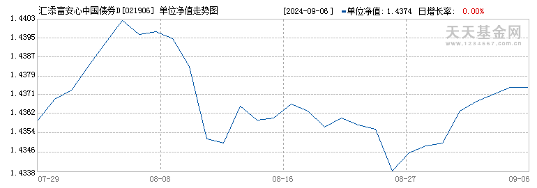 汇添富安心中国债券D(021906)历史净值