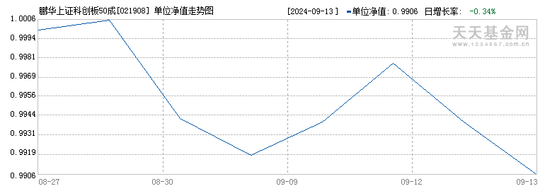 鹏华上证科创板50成份增强策略ETF发起式联接A(021908)历史净值