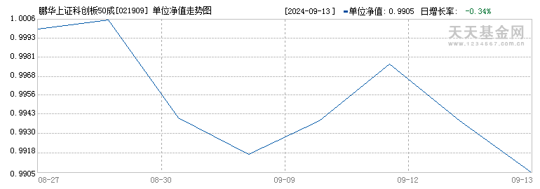 鹏华上证科创板50成份增强策略ETF发起式联接C(021909)历史净值