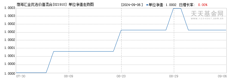 渤海汇金优选价值混合发起A(021910)历史净值